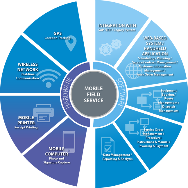 Field Service and Workforce Mobility | Schmidt Singapore data warehouse life cycle diagram 